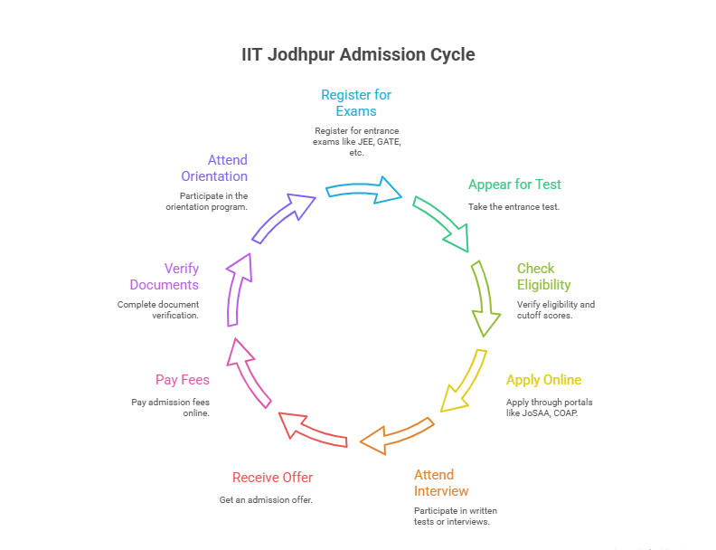 Illustration of the IITJ admission process 